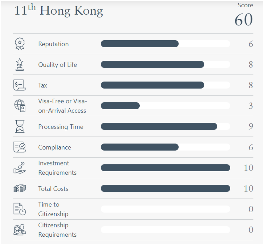 FireShot Capture 040 - 新加坡入选全球十大最佳黄金签证 香港仅排第11 两项指标得0分 重启投资移民计划望年收4000份申请 - businessfocus.io.png