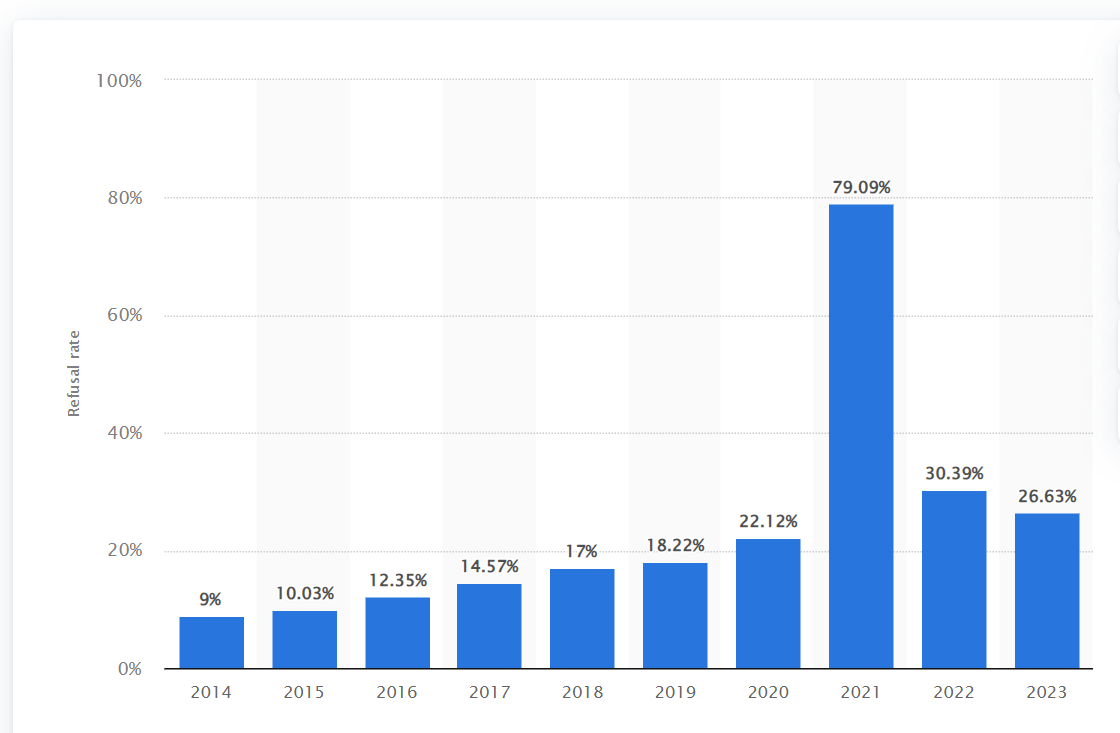FireShot Capture 052 - China_ U.S. B-visa application refusal rate 2023 - Statista_ - www.statista.com.png